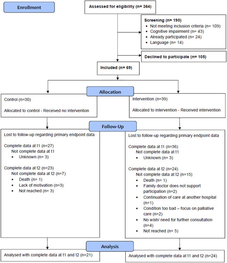 Effect of a nurse-led integrated care intervention on quality of life and rehospitalisation in patients with severe exacerbation of COPD-a pilot study.