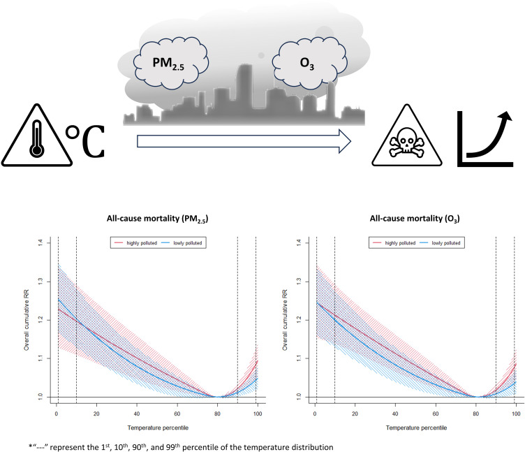 The effect modification of PM<sub>2.5</sub> and ozone on the short-term associations between temperature and mortality across the urban areas of Japan.