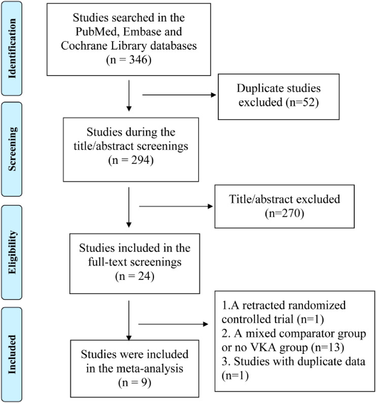 Effect of Direct Oral Anticoagulants in Patients with Splanchnic Vein Thrombosis: A Systematic Reviews and Meta-Analysis.