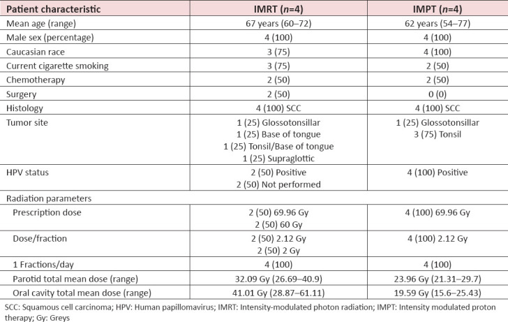 A Longitudinal Metagenomic Comparative Analysis of Oral Microbiome Shifts in Patients Receiving Proton Radiation versus Photon Radiation for Head and Neck Cancer.