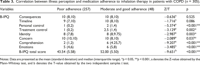 Association between illness perception and adherence to inhaler therapy in elderly Chinese patients with chronic obstructive pulmonary disease.