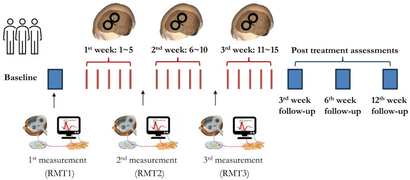 Predictive values of pre-treatment brain age models to rTMS effects in neurocognitive disorder with depression: Secondary analysis of a randomised sham-controlled clinical trial.
