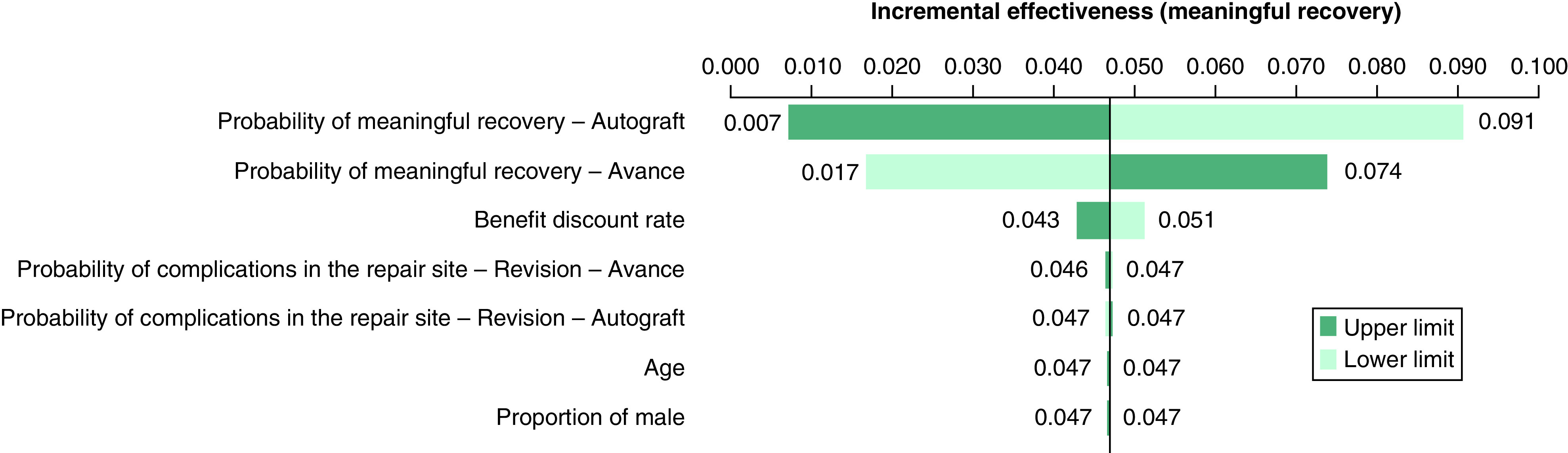 Cost-effectiveness analysis of Avance<sup>®</sup> allograft for the treatment of peripheral nerve injuries in the USA.