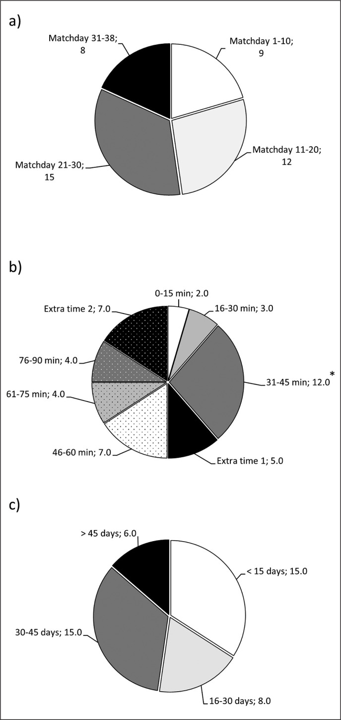 Hamstring muscle injury is preceded by a short period of higher running demands in professional football players.