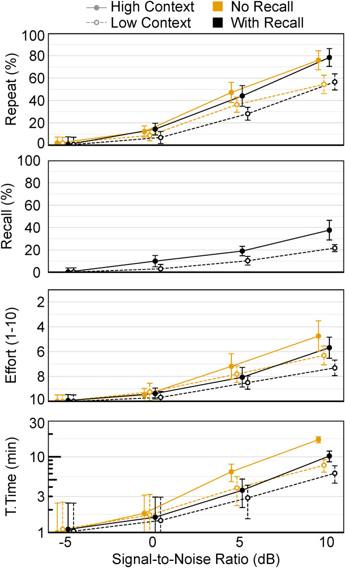 Alpha-Band Dynamics of Hearing Aid Wearers Performing the Repeat-Recall Test (RRT).