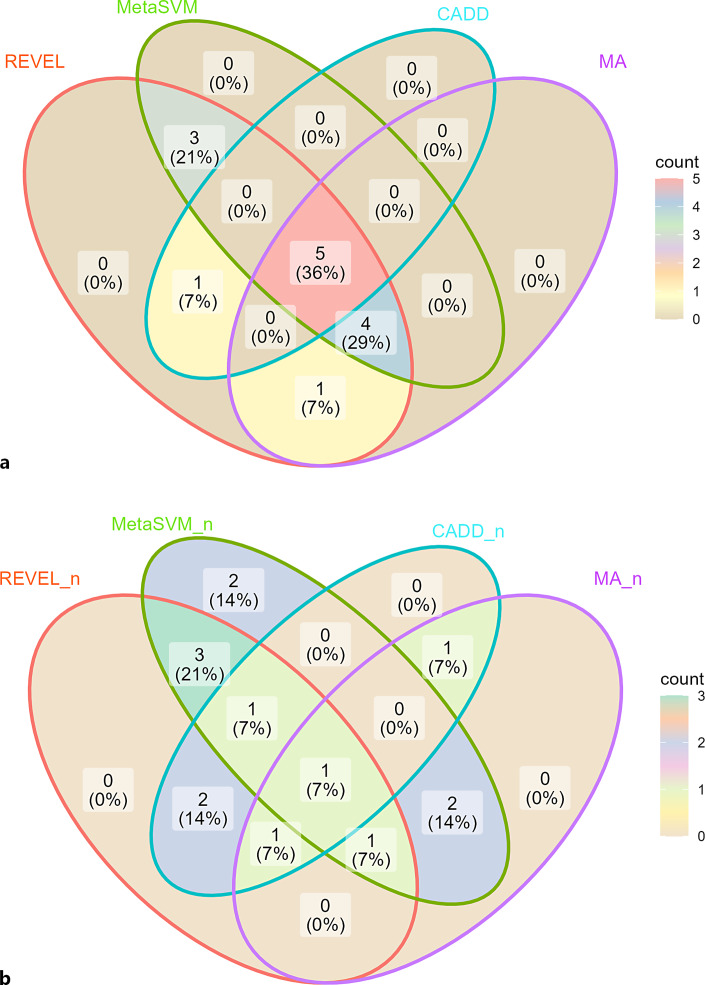 Artificial Intelligence-Driven Prediction Revealed CFTR Associated with Therapy Outcome of Breast Cancer: A Feasibility Study.