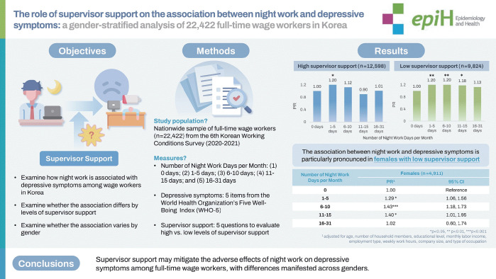 The role of supervisor support in the association between night work and depressive symptoms: a gender-stratified analysis of 22,422 full-time wage workers in Korea.