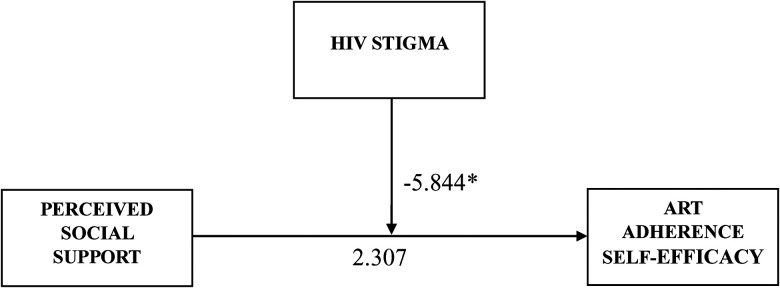 The Moderating Role of HIV Stigma on the Relationship between Perceived Social Support and Antiretroviral Therapy Adherence Self-Efficacy among Adult PLHIV in South Africa.