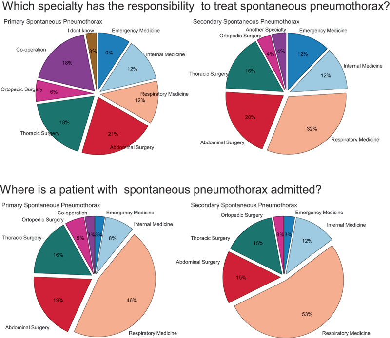 National survey on management of spontaneous pneumothorax from emergency department to specialised treatment: room for improvement.