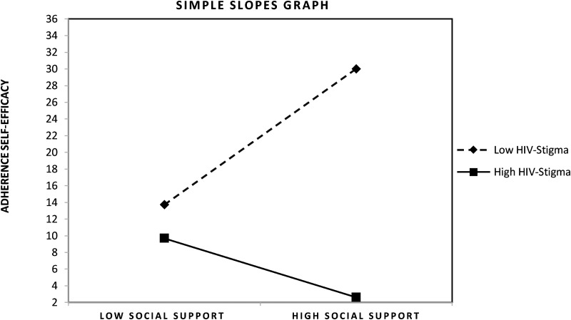 The Moderating Role of HIV Stigma on the Relationship between Perceived Social Support and Antiretroviral Therapy Adherence Self-Efficacy among Adult PLHIV in South Africa.