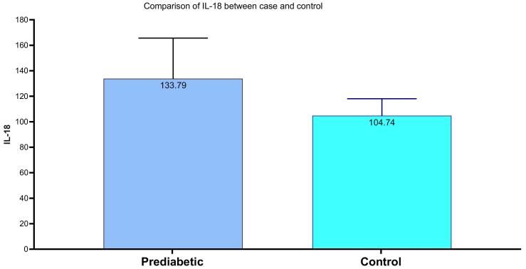 Correlation of inflammatory markers and NFATC4 gene expression among subjects with prediabetes.