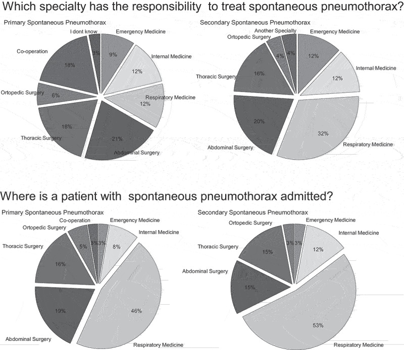 National survey on management of spontaneous pneumothorax from emergency department to specialised treatment: room for improvement.