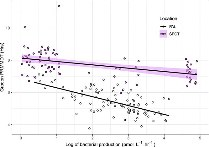 Microbial community composition predicts bacterial production across ocean ecosystems.