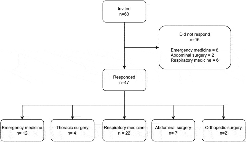 National survey on management of spontaneous pneumothorax from emergency department to specialised treatment: room for improvement.