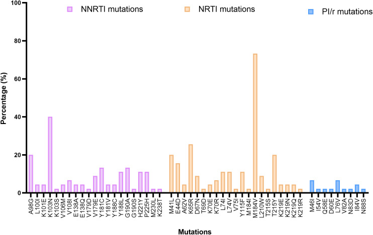 Plasma Viral Load of 200 Copies/mL is a Suitable Threshold to Define Viral Suppression and HIV Drug Resistance Testing in Low- and Middle-Income Countries: Evidence From a Facility-Based Study in Cameroon.