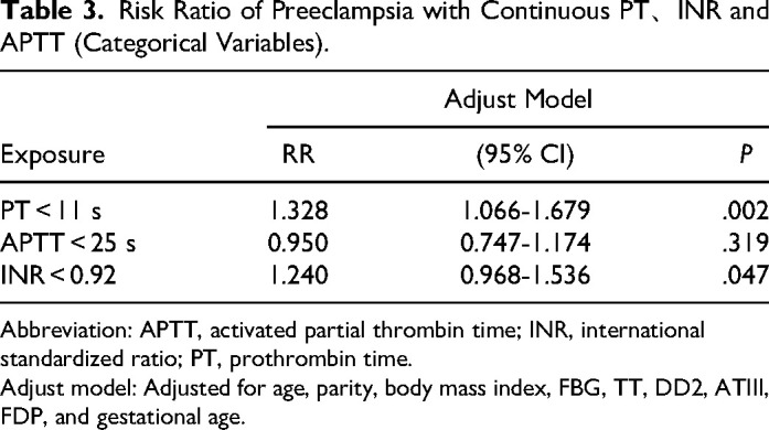 Effect of Reduced INR in Early Pregnancy on the Occurrence of Preeclampsia: A Retrospective Cohort Study.