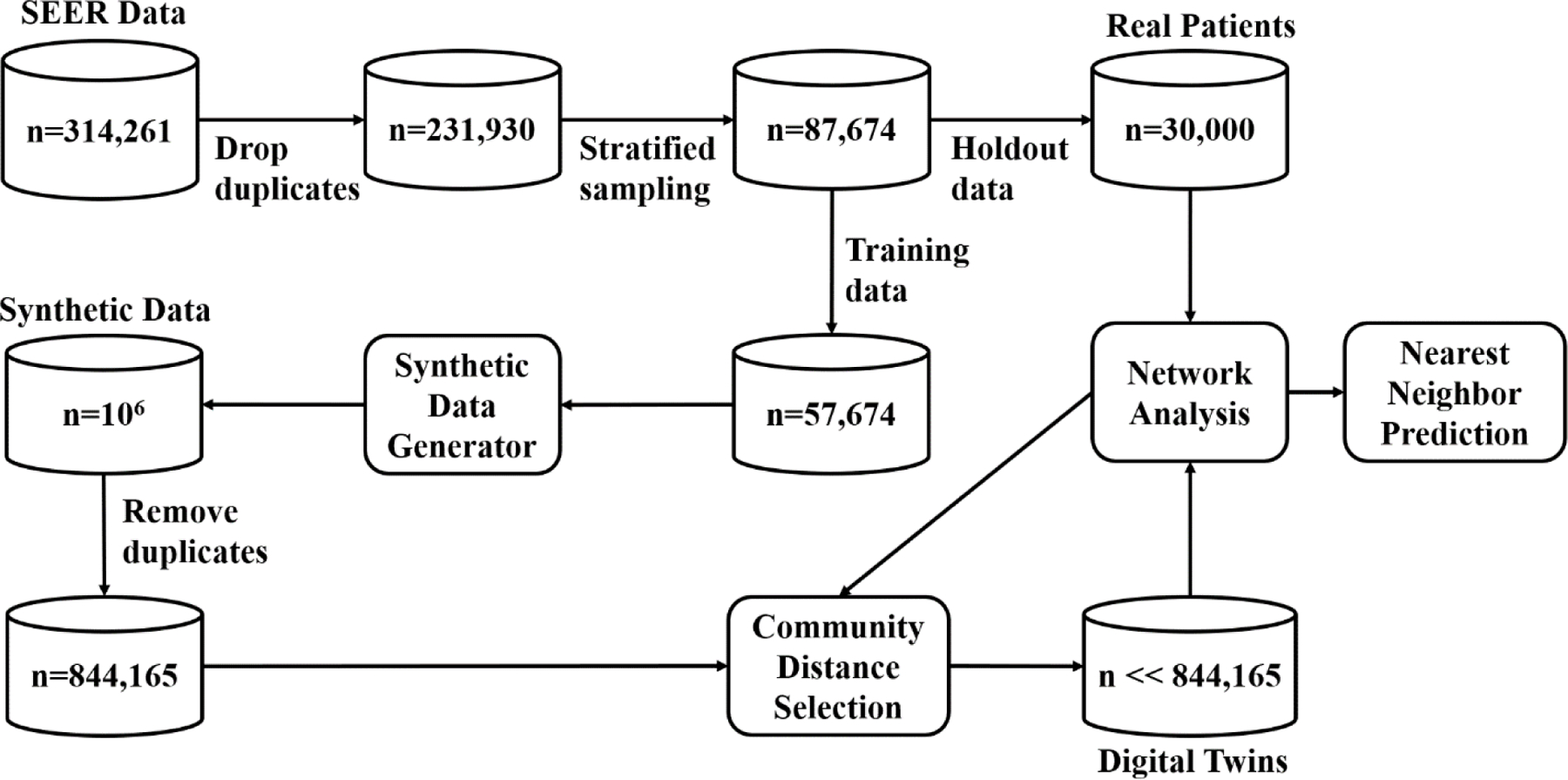 SynTwin: A graph-based approach for predicting clinical outcomes using digital twins derived from synthetic patients.