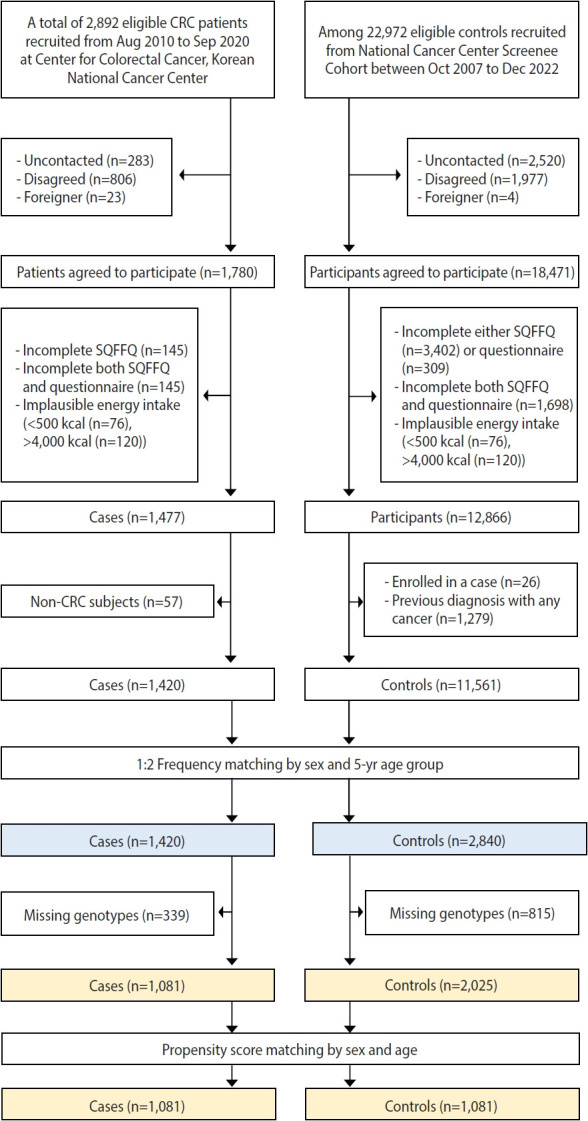 Interactions between vitamin B2, the MTRR rs1801394 and MTR rs1805087 genetic polymorphisms, and colorectal cancer risk in a Korean population.