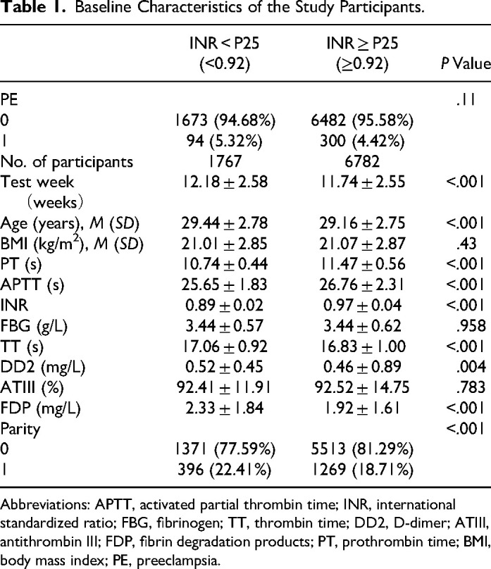 Effect of Reduced INR in Early Pregnancy on the Occurrence of Preeclampsia: A Retrospective Cohort Study.