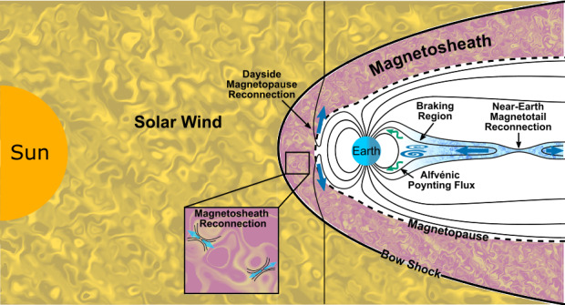 The Interplay Between Collisionless Magnetic Reconnection and Turbulence.