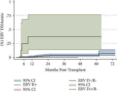 Single-Center Outcomes of Epstein-Barr Virus DNAemia in Adult Solid Organ Transplant Recipients.