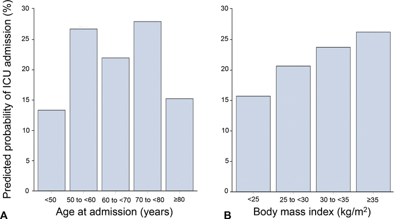 Predictors of Intensive Care Unit Admissions in Patients Presenting with Coronavirus Disease 2019.