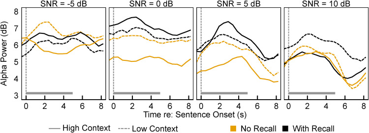 Alpha-Band Dynamics of Hearing Aid Wearers Performing the Repeat-Recall Test (RRT).