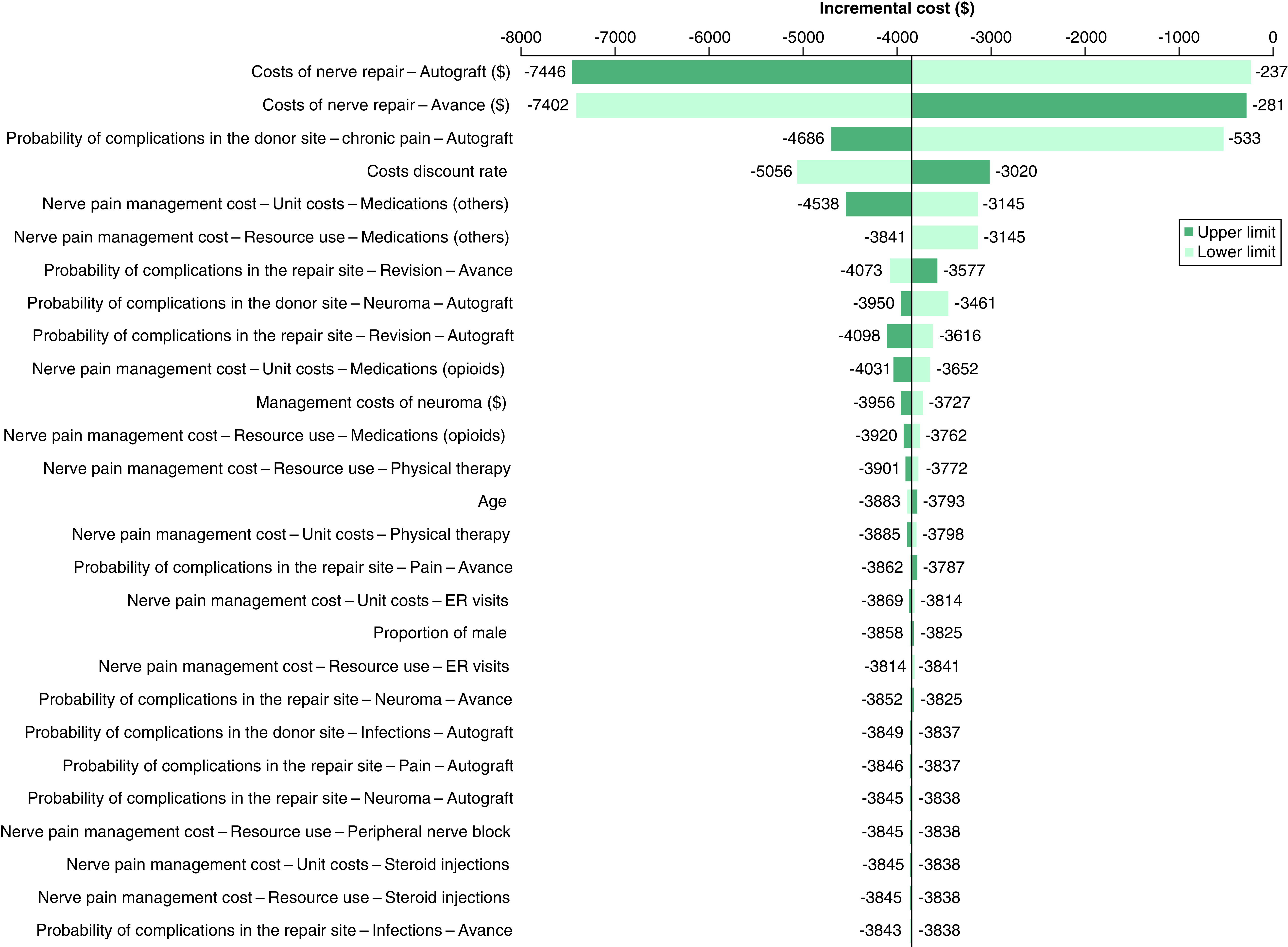 Cost-effectiveness analysis of Avance<sup>®</sup> allograft for the treatment of peripheral nerve injuries in the USA.