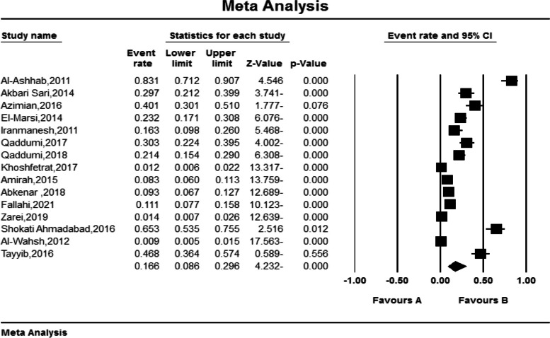 Prevalence of hospital-acquired pressure injuries in intensive care units of the Eastern Mediterranean region: a systematic review and meta-analysis.