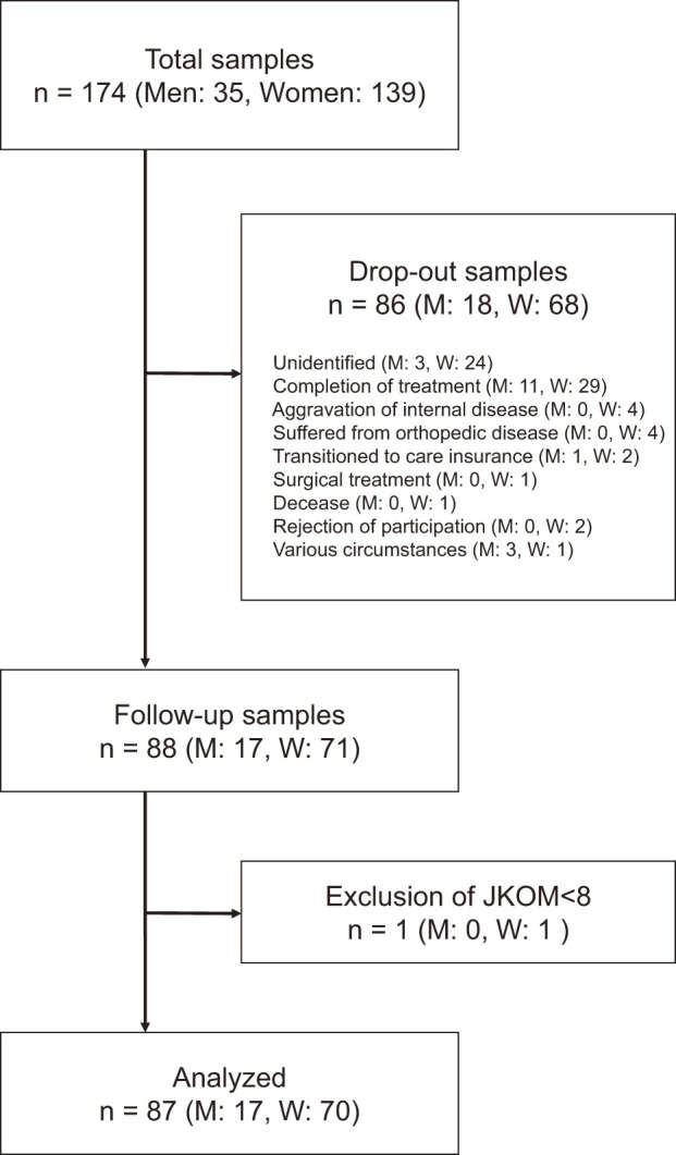 A Clinical Prediction Rule for Predicting the Health-related Quality of Life after 5 Months in Patients with Knee Osteoarthritis Undergoing Conservative Treatment.