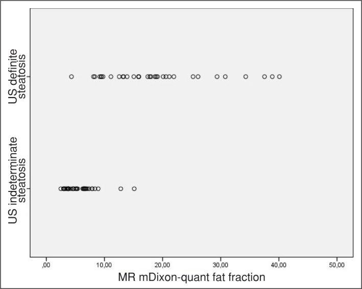 Correlation between ultrasonography and MR proton density fat fraction techniques in evaluating the severity of liver steatosis.