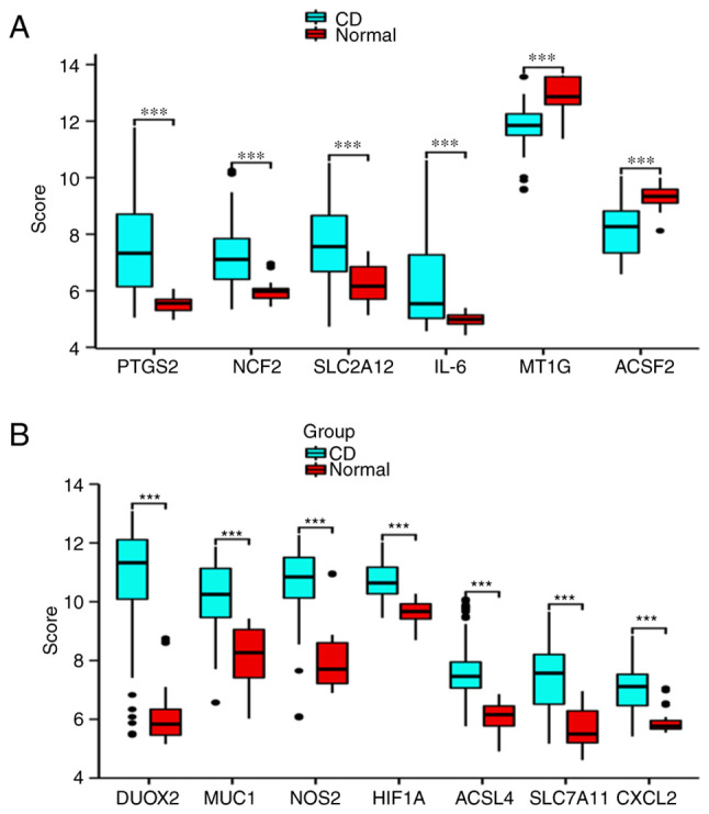 Identification of differentially expressed genes associated with ferroptosis in Crohn's disease.