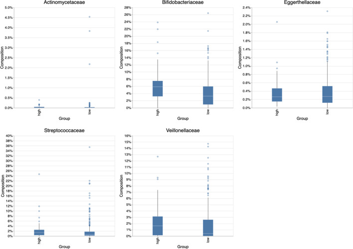 Differences in the human gut microbiota with varying depressive symptom severity scores.
