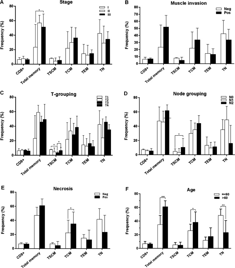 Diversity of Memory CD8<sup>+</sup> T Cells in Tumor-Draining Lymph Nodes from Patients with Bladder Cancer.