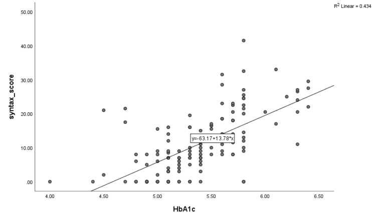 Predictive power of glycated hemoglobin in detecting severity of coronary artery disease in non-diabetic patients: A cross-sectional study in southern Iran.
