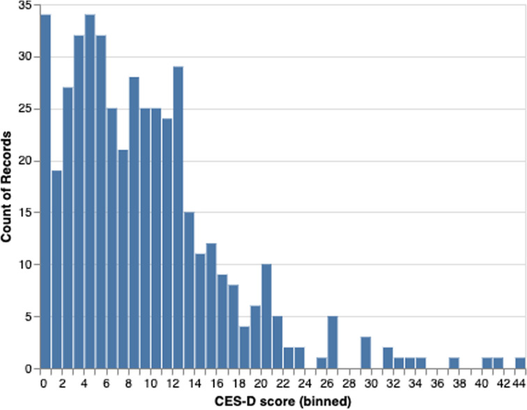 Differences in the human gut microbiota with varying depressive symptom severity scores.