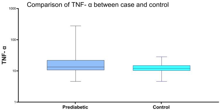 Correlation of inflammatory markers and NFATC4 gene expression among subjects with prediabetes.