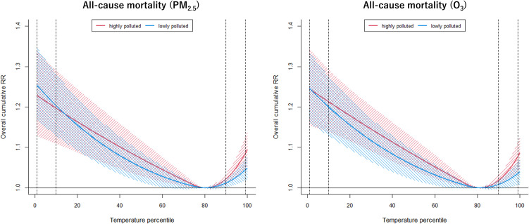 The effect modification of PM<sub>2.5</sub> and ozone on the short-term associations between temperature and mortality across the urban areas of Japan.