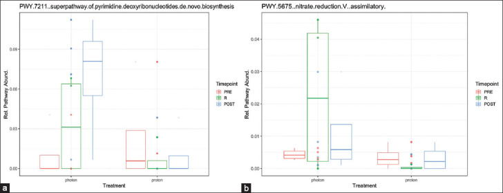 A Longitudinal Metagenomic Comparative Analysis of Oral Microbiome Shifts in Patients Receiving Proton Radiation versus Photon Radiation for Head and Neck Cancer.