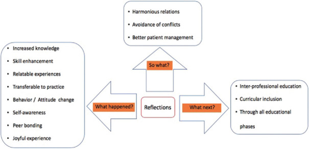 Nurturing Empathy through Arts, Literature, and Role Play for Postgraduate Trainees of Ophthalmology.