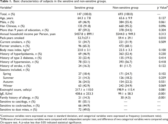 Relationship between dust allergen sensitization and cardiac autonomic function in patients with chronic obstructive pulmonary disease.