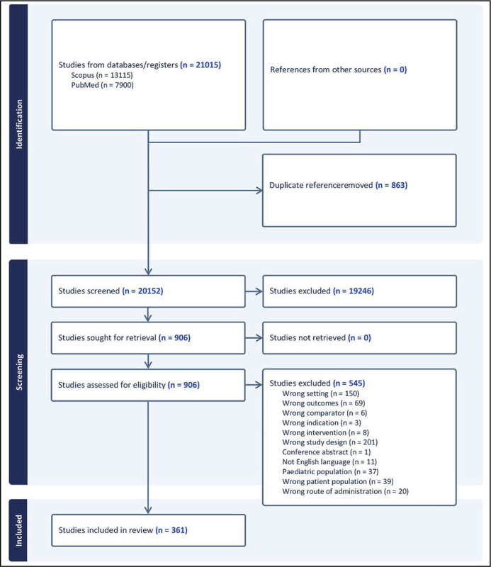 Understanding the role of surveys in modern urology: an insight into survey trends over the decades.