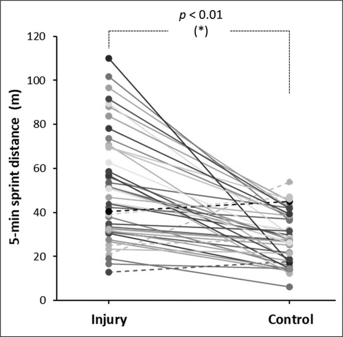 Hamstring muscle injury is preceded by a short period of higher running demands in professional football players.