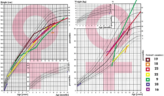 Deficiency of arginine vasopressin in children - diagnostic and therapeutic approaches to improve patients' quality of life based on a 25-year, single-centre retrospective analysis.