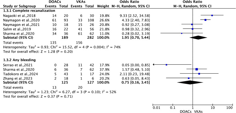 Effect of Direct Oral Anticoagulants in Patients with Splanchnic Vein Thrombosis: A Systematic Reviews and Meta-Analysis.