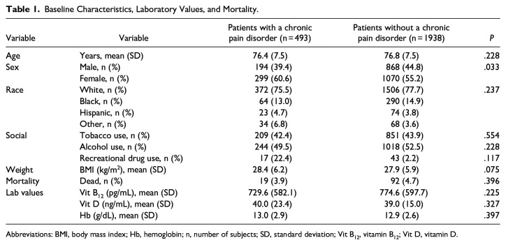 Association of Risk Factors and Comorbidities With Chronic Pain in the Elderly Population.