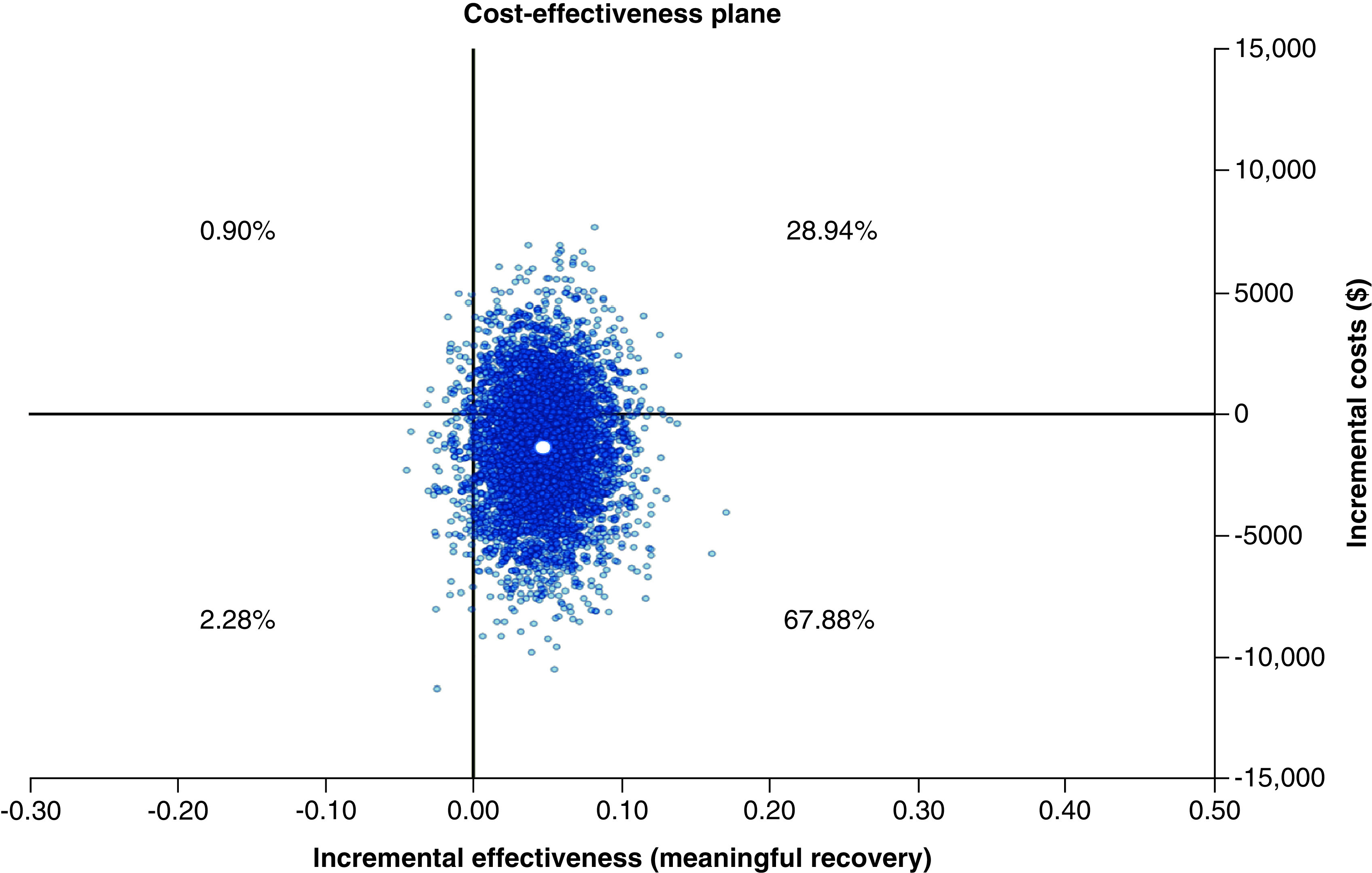 Cost-effectiveness analysis of Avance<sup>®</sup> allograft for the treatment of peripheral nerve injuries in the USA.