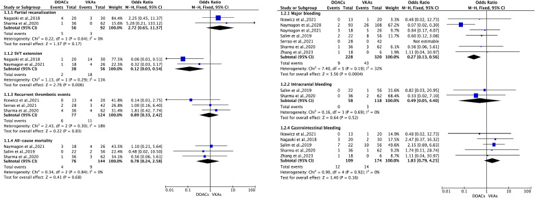 Effect of Direct Oral Anticoagulants in Patients with Splanchnic Vein Thrombosis: A Systematic Reviews and Meta-Analysis.