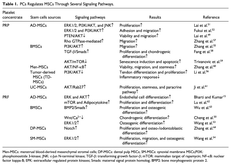 Platelet Concentrates Preconditioning of Mesenchymal Stem Cells and Combined Therapies: Integrating Regenerative Strategies for Enhanced Clinical Applications.