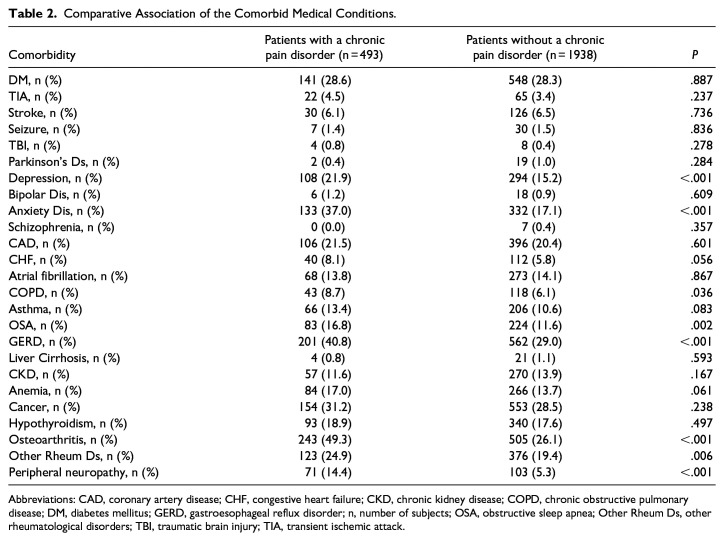 Association of Risk Factors and Comorbidities With Chronic Pain in the Elderly Population.